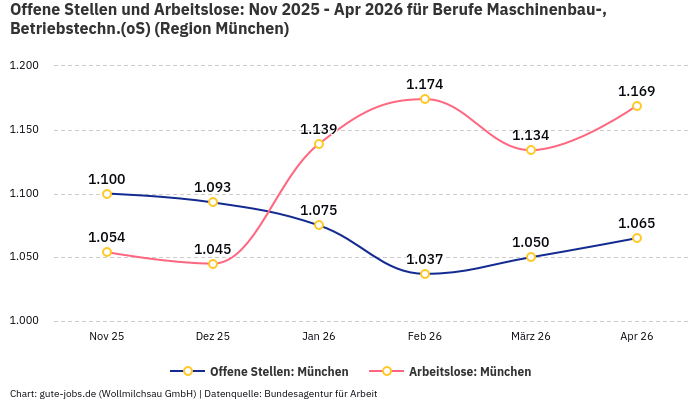 Offene Stellen und Arbeitslose: Nov 2025 - Apr 2026 | Für Berufe Maschinenbau-, Betriebstechn.(oS) | Region München Offene Stellen und Arbeitslose: Nov 2025 - Apr 2026 | Für Berufe Maschinenbau-, Betriebstechn.(oS) | Region München