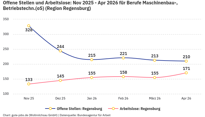 Offene Stellen und Arbeitslose: Nov 2025 - Apr 2026 | Für Berufe Maschinenbau-, Betriebstechn.(oS) | Region Regensburg