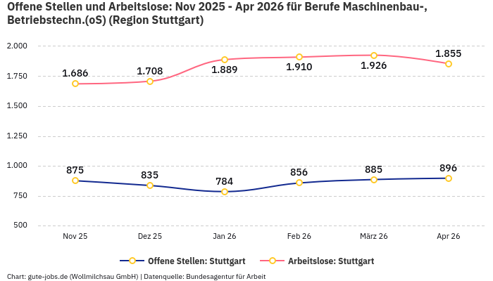 Offene Stellen und Arbeitslose: Nov 2025 - Apr 2026 | Für Berufe Maschinenbau-, Betriebstechn.(oS) | Region Stuttgart