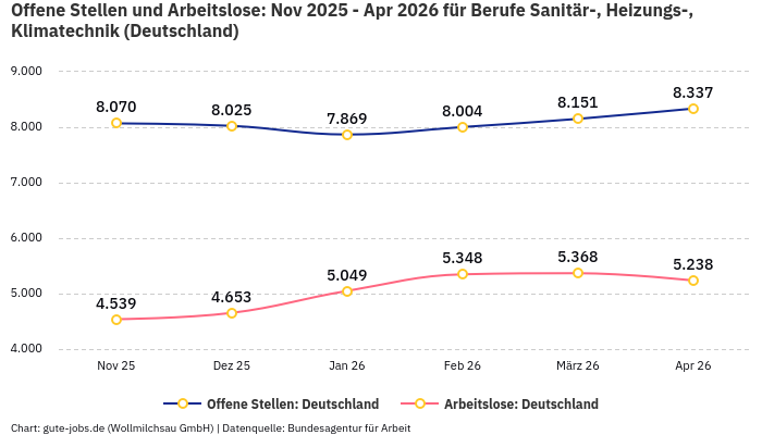 Offene Stellen und Arbeitslose: Nov 2025 - Apr 2026 | Für Berufe Sanitär-, Heizungs-, Klimatechnik | Bundesland Deutschland