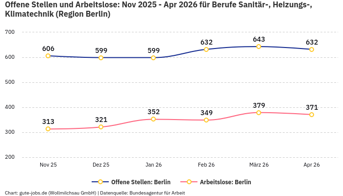Offene Stellen und Arbeitslose: Nov 2025 - Apr 2026 | Für Berufe Sanitär-, Heizungs-, Klimatechnik | Region Berlin