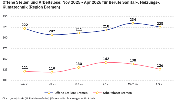 Offene Stellen und Arbeitslose: Nov 2025 - Apr 2026 | Für Berufe Sanitär-, Heizungs-, Klimatechnik | Region Bremen