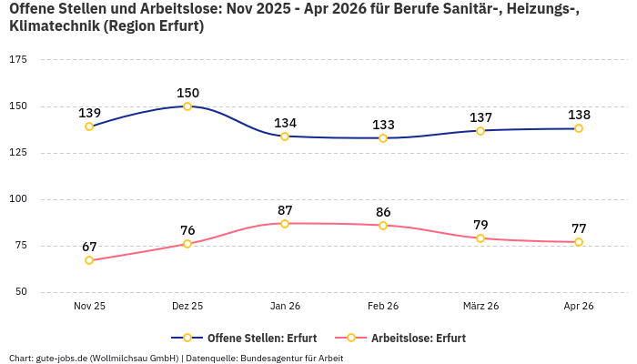 Offene Stellen und Arbeitslose: Nov 2025 - Apr 2026 | Für Berufe Sanitär-, Heizungs-, Klimatechnik | Region Erfurt