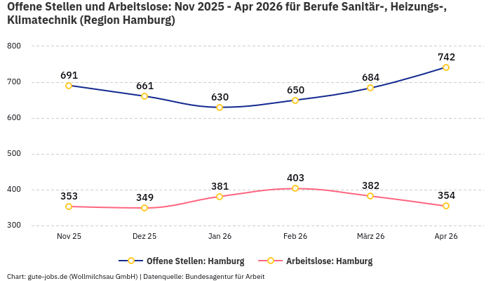 Offene Stellen und Arbeitslose: Nov 2025 - Apr 2026 | Für Berufe Sanitär-, Heizungs-, Klimatechnik | Region Hamburg Offene Stellen und Arbeitslose: Nov 2025 - Apr 2026 | Für Berufe Sanitär-, Heizungs-, Klimatechnik | Region Hamburg