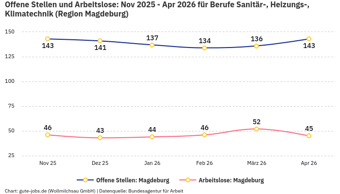 Offene Stellen und Arbeitslose: Nov 2025 - Apr 2026 | Für Berufe Sanitär-, Heizungs-, Klimatechnik | Region Magdeburg