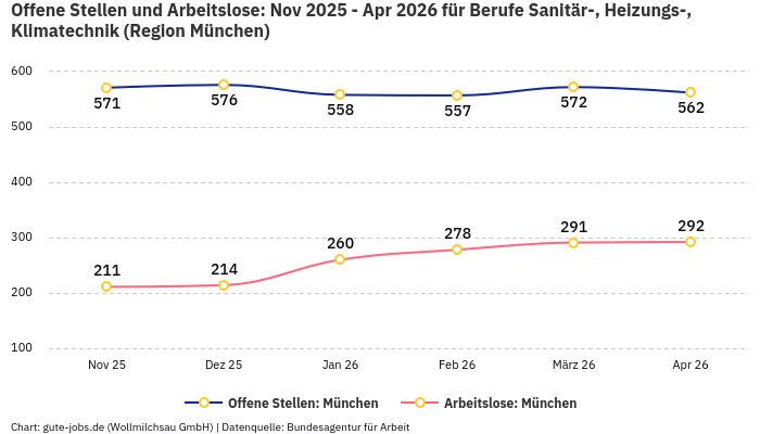 Offene Stellen und Arbeitslose: Nov 2025 - Apr 2026 | Für Berufe Sanitär-, Heizungs-, Klimatechnik | Region München Offene Stellen und Arbeitslose: Nov 2025 - Apr 2026 | Für Berufe Sanitär-, Heizungs-, Klimatechnik | Region München