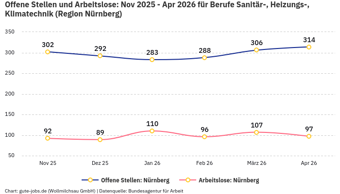 Offene Stellen und Arbeitslose: Nov 2025 - Apr 2026 | Für Berufe Sanitär-, Heizungs-, Klimatechnik | Region Nürnberg