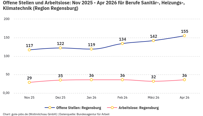 Offene Stellen und Arbeitslose: Nov 2025 - Apr 2026 | Für Berufe Sanitär-, Heizungs-, Klimatechnik | Region Regensburg