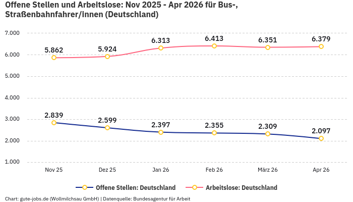 Offene Stellen und Arbeitslose: Nov 2025 - Apr 2026 | Für Bus-, Straßenbahnfahrer/innen | Bundesland Deutschland
