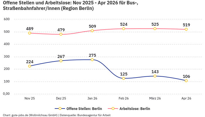 Offene Stellen und Arbeitslose: Nov 2025 - Apr 2026 | Für Bus-, Straßenbahnfahrer/innen | Region Berlin