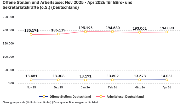 Offene Stellen und Arbeitslose: Nov 2025 - Apr 2026 | Für Büro- und Sekretariatskräfte (o.S.) | Bundesland Deutschland