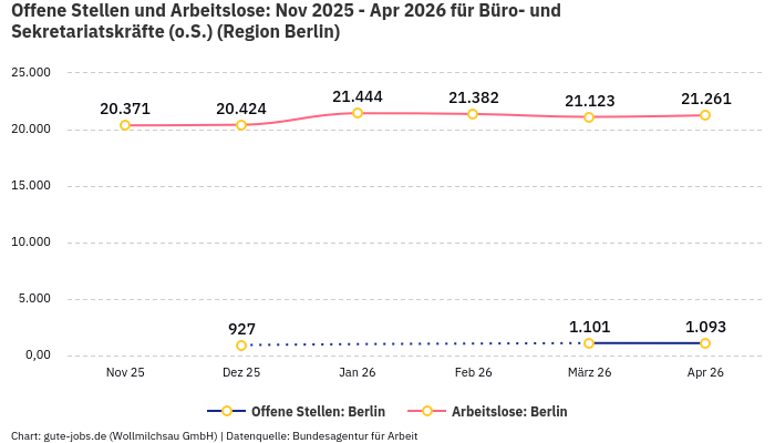 Offene Stellen und Arbeitslose: Nov 2025 - Apr 2026 | Für Büro- und Sekretariatskräfte (o.S.) | Region Berlin
