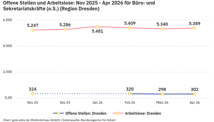 Offene Stellen und Arbeitslose: Nov 2025 - Apr 2026 | Für Büro- und Sekretariatskräfte (o.S.) | Region Dresden Offene Stellen und Arbeitslose: Nov 2025 - Apr 2026 | Für Büro- und Sekretariatskräfte (o.S.) | Region Dresden