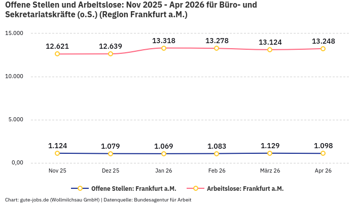 Offene Stellen und Arbeitslose: Nov 2025 - Apr 2026 | Für Büro- und Sekretariatskräfte (o.S.) | Region Frankfurt a.M. Offene Stellen und Arbeitslose: Nov 2025 - Apr 2026 | Für Büro- und Sekretariatskräfte (o.S.) | Region Frankfurt a.M.