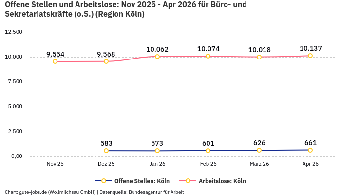 Offene Stellen und Arbeitslose: Nov 2025 - Apr 2026 | Für Büro- und Sekretariatskräfte (o.S.) | Region Köln