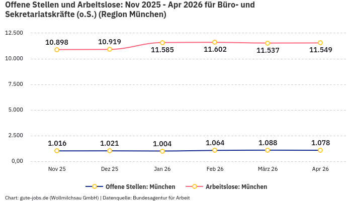 Offene Stellen und Arbeitslose: Nov 2025 - Apr 2026 | Für Büro- und Sekretariatskräfte (o.S.) | Region München