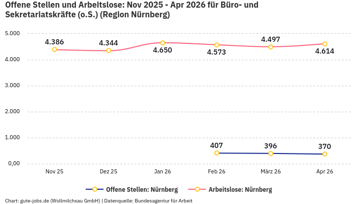 Offene Stellen und Arbeitslose: Nov 2025 - Apr 2026 | Für Büro- und Sekretariatskräfte (o.S.) | Region Nürnberg