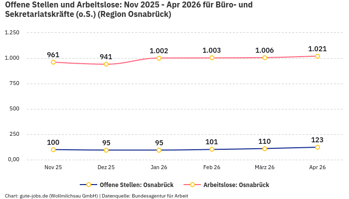 Offene Stellen und Arbeitslose: Nov 2025 - Apr 2026 | Für Büro- und Sekretariatskräfte (o.S.) | Region Osnabrück