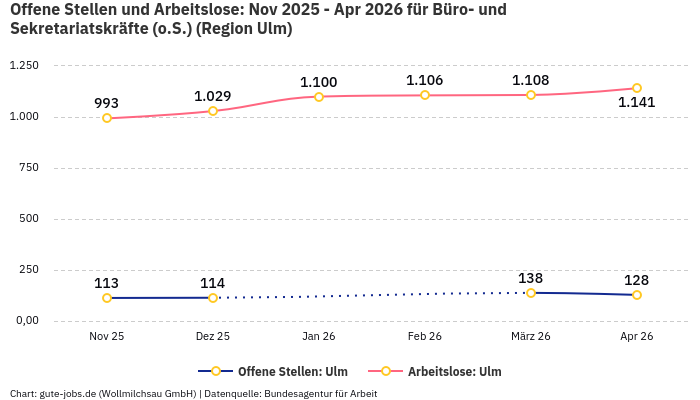 Offene Stellen und Arbeitslose: Nov 2025 - Apr 2026 | Für Büro- und Sekretariatskräfte (o.S.) | Region Ulm
