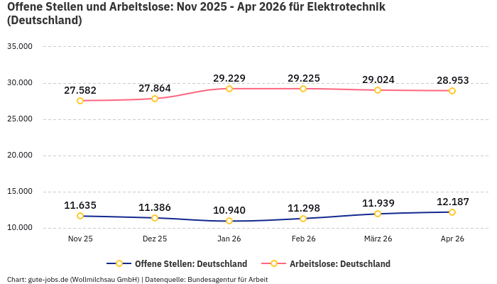 Offene Stellen und Arbeitslose: Nov 2025 - Apr 2026 | Für Elektrotechnik | Bundesland Deutschland