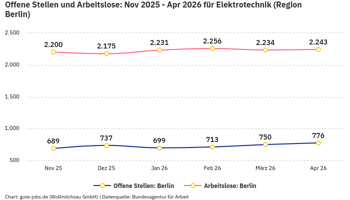 Offene Stellen und Arbeitslose: Nov 2025 - Apr 2026 | Für Elektrotechnik | Region Berlin