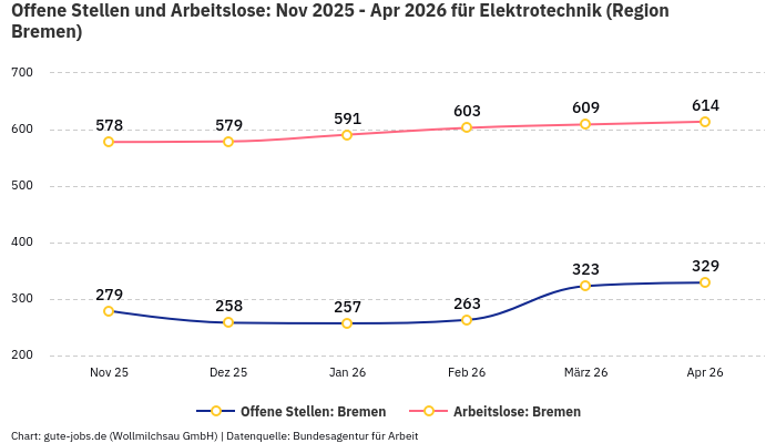 Offene Stellen und Arbeitslose: Nov 2025 - Apr 2026 | Für Elektrotechnik | Region Bremen