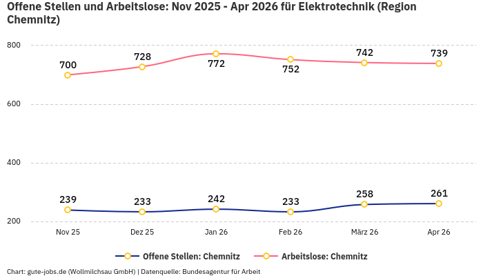Offene Stellen und Arbeitslose: Nov 2025 - Apr 2026 | Für Elektrotechnik | Region Chemnitz Offene Stellen und Arbeitslose: Nov 2025 - Apr 2026 | Für Elektrotechnik | Region Chemnitz