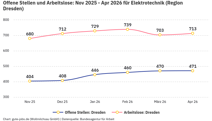 Offene Stellen und Arbeitslose: Nov 2025 - Apr 2026 | Für Elektrotechnik | Region Dresden