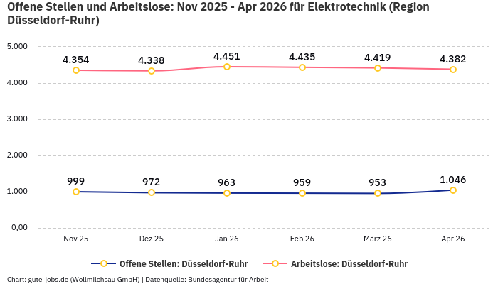Offene Stellen und Arbeitslose: Nov 2025 - Apr 2026 | Für Elektrotechnik | Region Düsseldorf-Ruhr Offene Stellen und Arbeitslose: Nov 2025 - Apr 2026 | Für Elektrotechnik | Region Düsseldorf-Ruhr