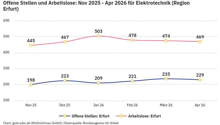 Offene Stellen und Arbeitslose: Nov 2025 - Apr 2026 | Für Elektrotechnik | Region Erfurt