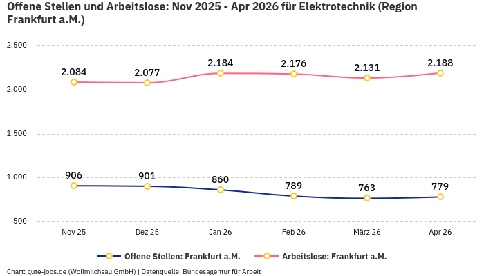 Offene Stellen und Arbeitslose: Nov 2025 - Apr 2026 | Für Elektrotechnik | Region Frankfurt a.M. Offene Stellen und Arbeitslose: Nov 2025 - Apr 2026 | Für Elektrotechnik | Region Frankfurt a.M.