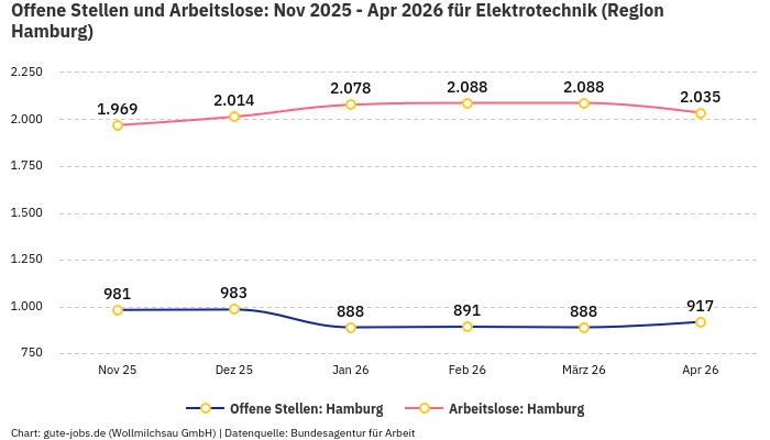 Offene Stellen und Arbeitslose: Nov 2025 - Apr 2026 | Für Elektrotechnik | Region Hamburg