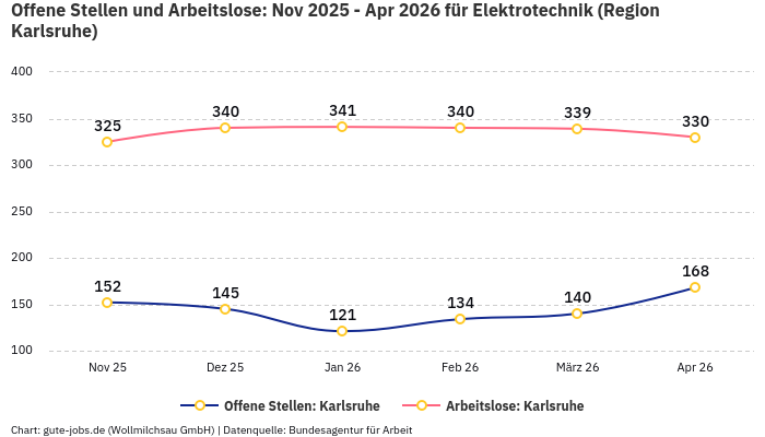 Offene Stellen und Arbeitslose: Nov 2025 - Apr 2026 | Für Elektrotechnik | Region Karlsruhe Offene Stellen und Arbeitslose: Nov 2025 - Apr 2026 | Für Elektrotechnik | Region Karlsruhe