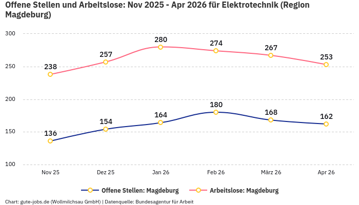 Offene Stellen und Arbeitslose: Nov 2025 - Apr 2026 | Für Elektrotechnik | Region Magdeburg