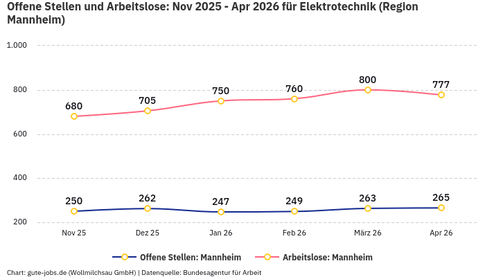 Offene Stellen und Arbeitslose: Nov 2025 - Apr 2026 | Für Elektrotechnik | Region Mannheim