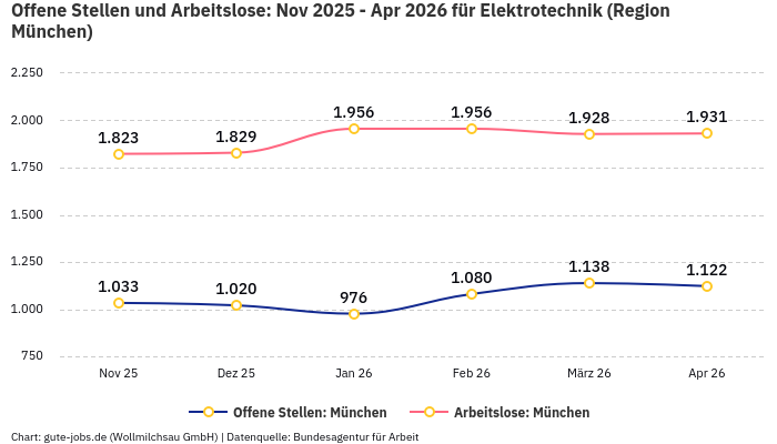 Offene Stellen und Arbeitslose: Nov 2025 - Apr 2026 | Für Elektrotechnik | Region München