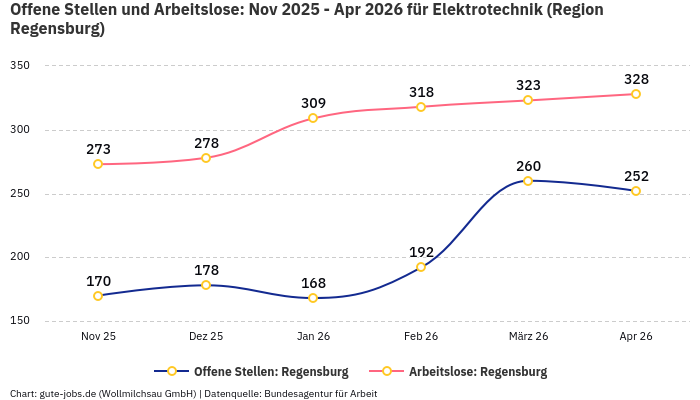 Offene Stellen und Arbeitslose: Nov 2025 - Apr 2026 | Für Elektrotechnik | Region Regensburg Offene Stellen und Arbeitslose: Nov 2025 - Apr 2026 | Für Elektrotechnik | Region Regensburg