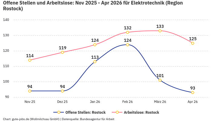 Offene Stellen und Arbeitslose: Nov 2025 - Apr 2026 | Für Elektrotechnik | Region Rostock