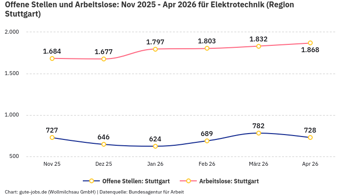 Offene Stellen und Arbeitslose: Nov 2025 - Apr 2026 | Für Elektrotechnik | Region Stuttgart