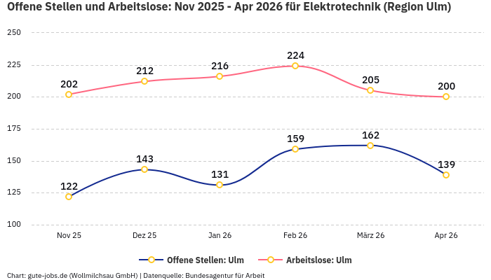 Offene Stellen und Arbeitslose: Nov 2025 - Apr 2026 | Für Elektrotechnik | Region Ulm