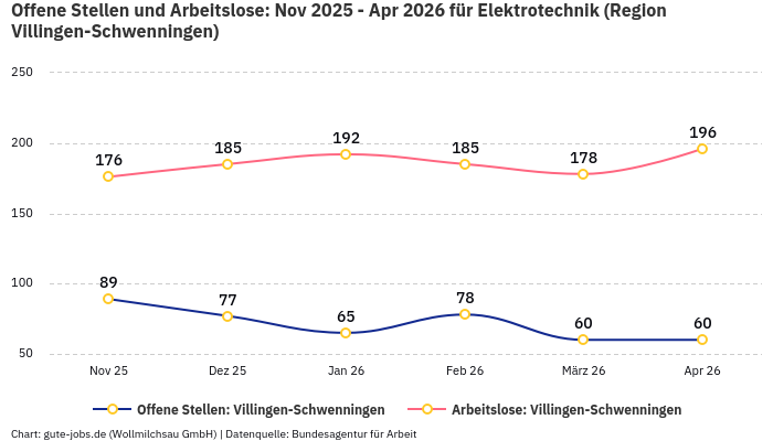 Offene Stellen und Arbeitslose: Nov 2025 - Apr 2026 | Für Elektrotechnik | Region Villingen-Schwenningen