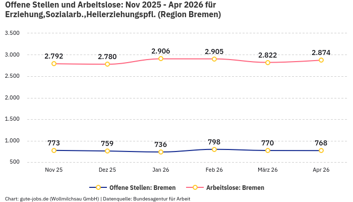 Offene Stellen und Arbeitslose: Nov 2025 - Apr 2026 | Für Erziehung,Sozialarb.,Heilerziehungspfl. | Region Bremen