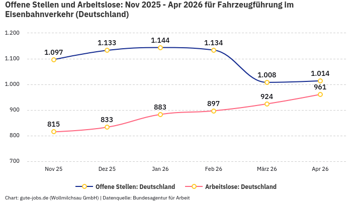 Offene Stellen und Arbeitslose: Nov 2025 - Apr 2026 | Für Fahrzeugführung im Eisenbahnverkehr | Bundesland Deutschland