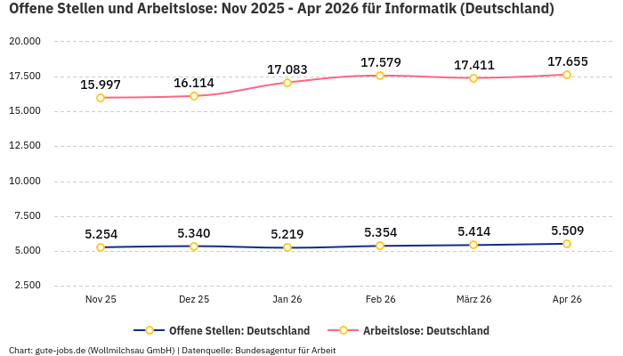 Offene Stellen und Arbeitslose: Nov 2025 - Apr 2026 | Für Informatik | Bundesland Deutschland Offene Stellen und Arbeitslose: Nov 2025 - Apr 2026 | Für Informatik | Bundesland Deutschland