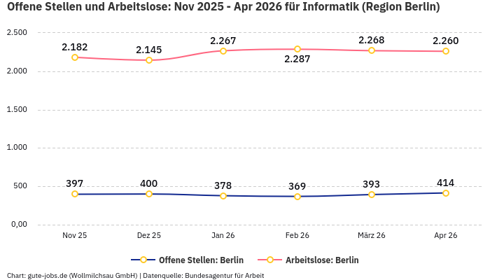 Offene Stellen und Arbeitslose: Nov 2025 - Apr 2026 | Für Informatik | Region Berlin