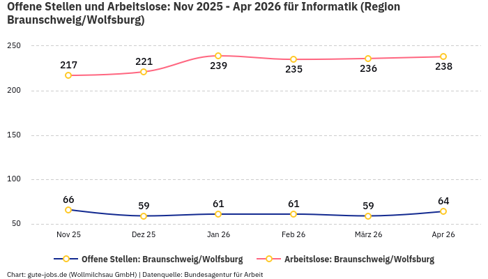 Offene Stellen und Arbeitslose: Nov 2025 - Apr 2026 | Für Informatik | Region Braunschweig/Wolfsburg