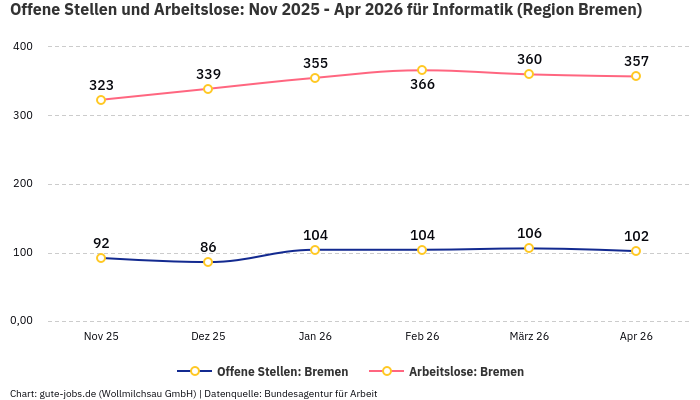 Offene Stellen und Arbeitslose: Nov 2025 - Apr 2026 | Für Informatik | Region Bremen