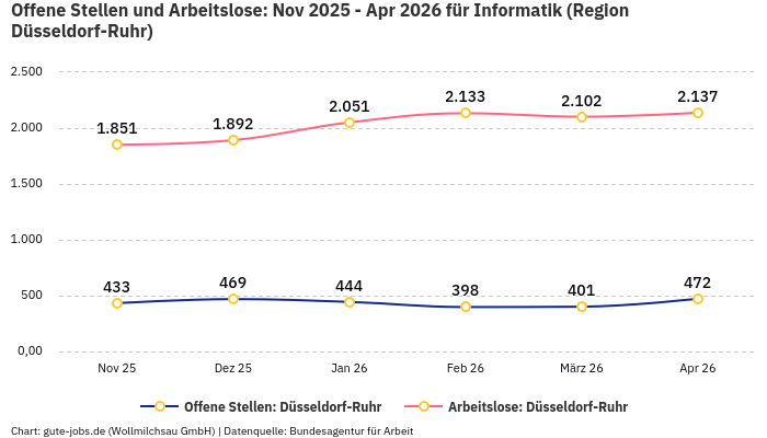 Offene Stellen und Arbeitslose: Nov 2025 - Apr 2026 | Für Informatik | Region Düsseldorf-Ruhr