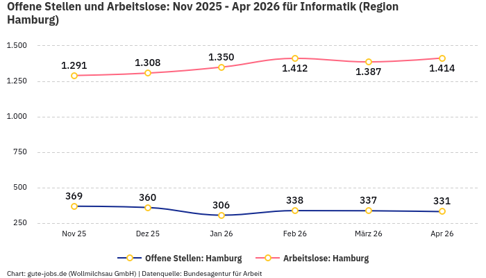 Offene Stellen und Arbeitslose: Nov 2025 - Apr 2026 | Für Informatik | Region Hamburg Offene Stellen und Arbeitslose: Nov 2025 - Apr 2026 | Für Informatik | Region Hamburg
