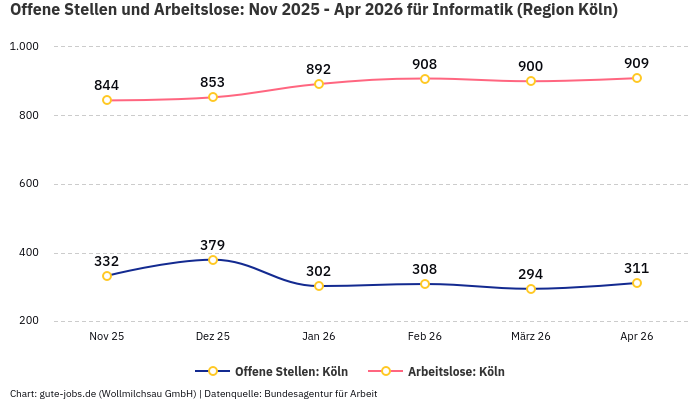 Offene Stellen und Arbeitslose: Nov 2025 - Apr 2026 | Für Informatik | Region Köln Offene Stellen und Arbeitslose: Nov 2025 - Apr 2026 | Für Informatik | Region Köln